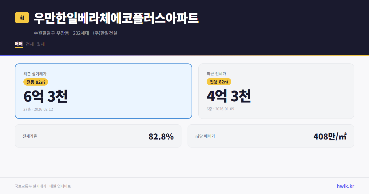 우만한일베라체에코플러스아파트 실거래가 시세