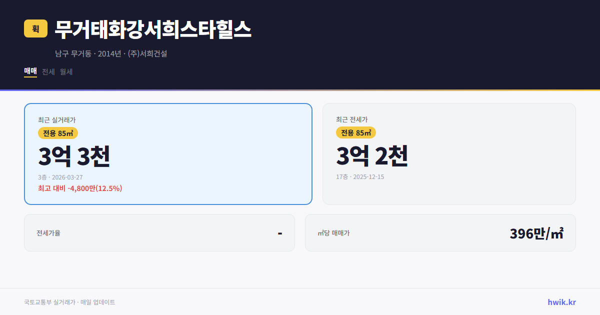 무거태화강서희스타힐스 실거래가 시세