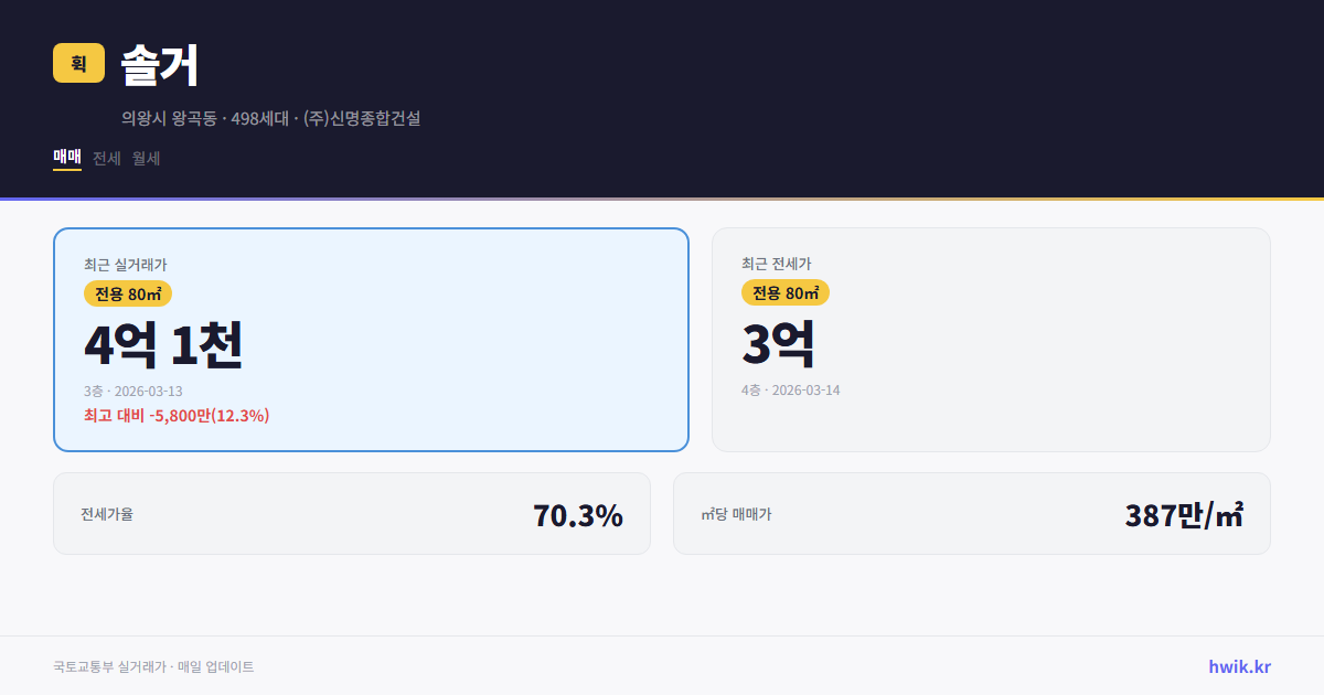 솔거 실거래가 시세