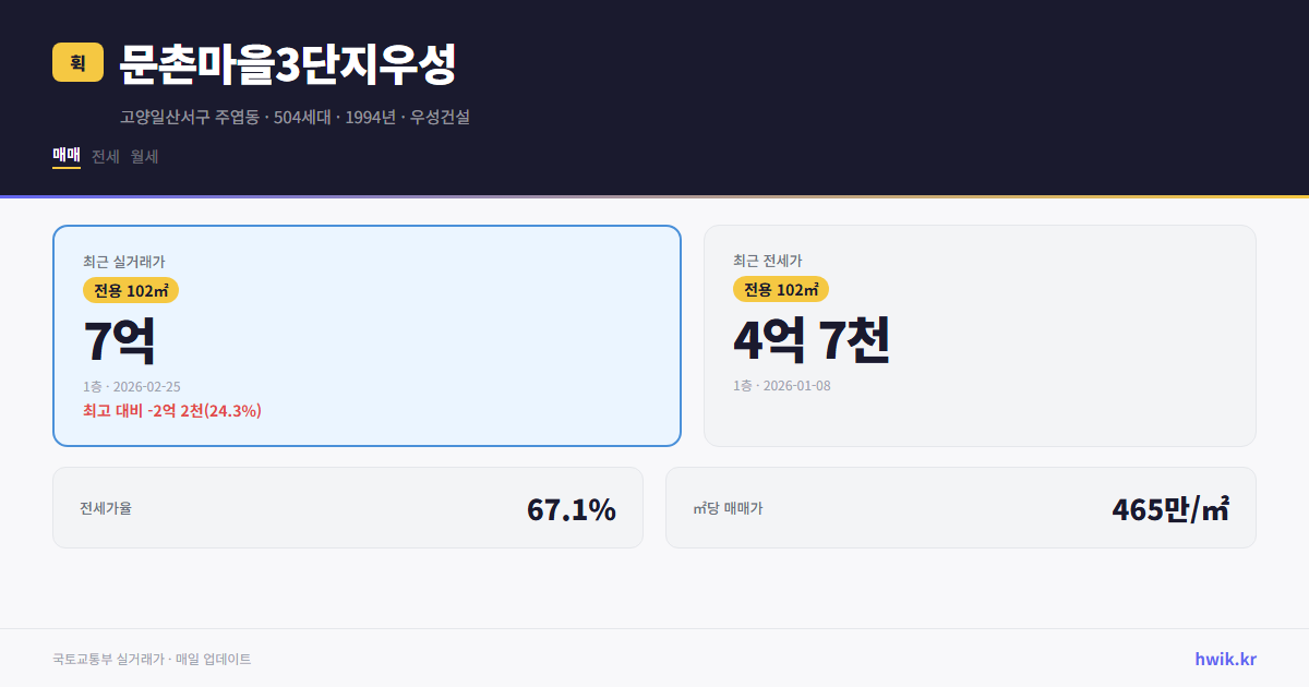 문촌마을3단지우성 실거래가 시세