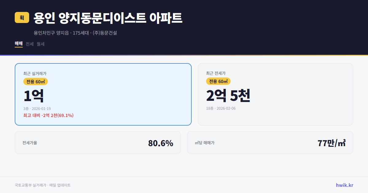 용인 양지동문디이스트 아파트 실거래가 시세