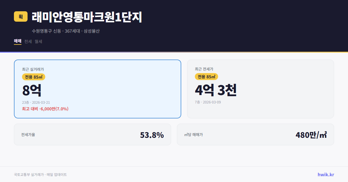 래미안영통마크원1단지 실거래가 시세