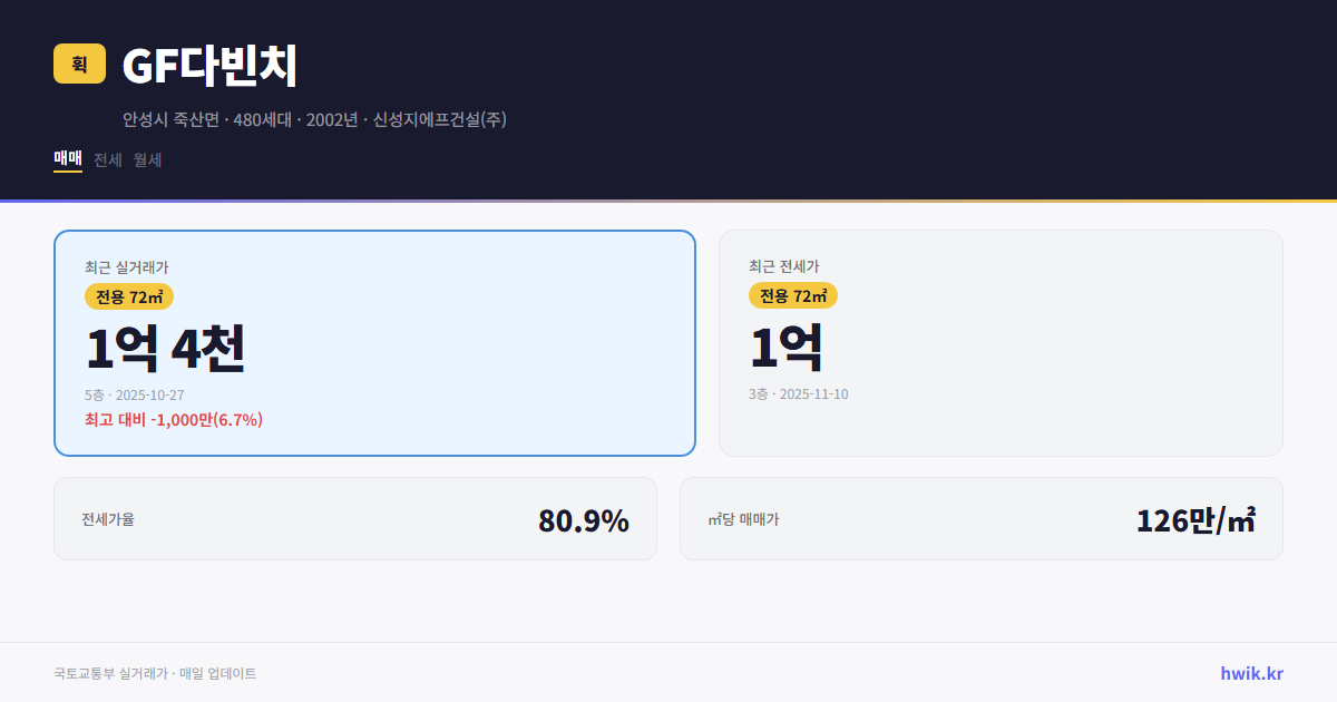 GF다빈치 실거래가 시세