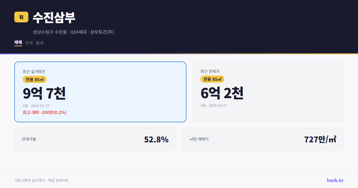 수진삼부 실거래가 시세