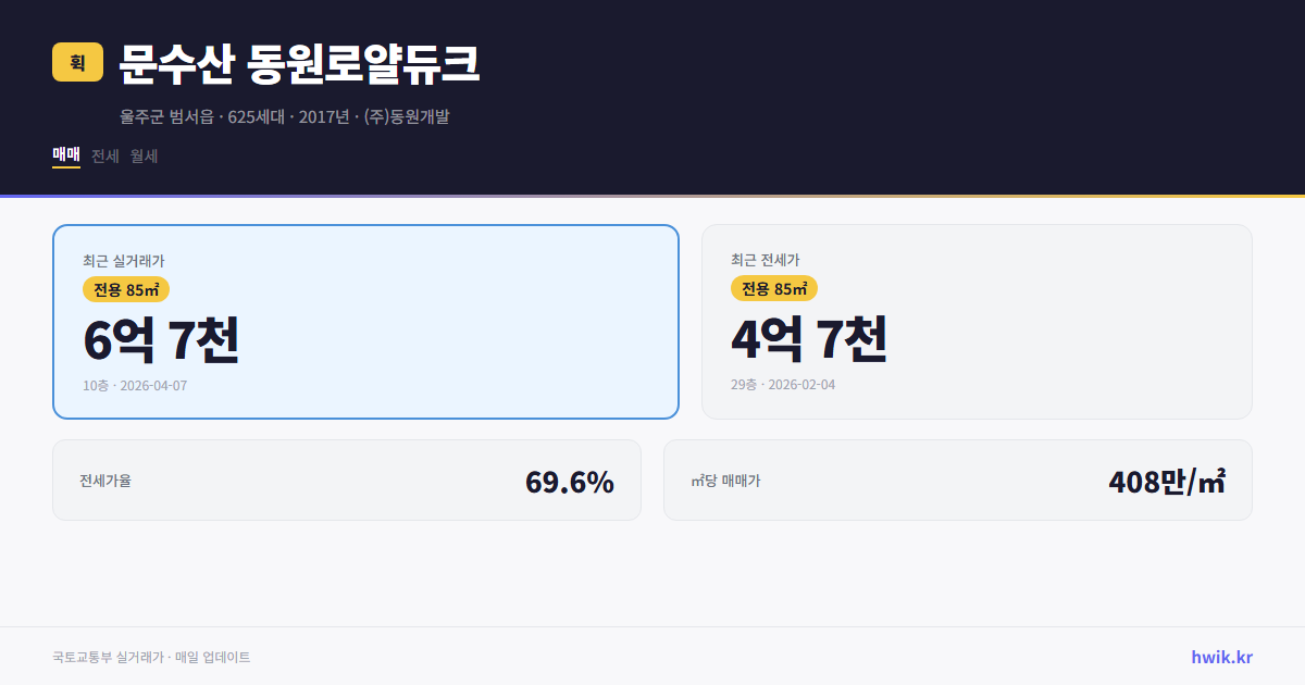 문수산 동원로얄듀크 실거래가 시세