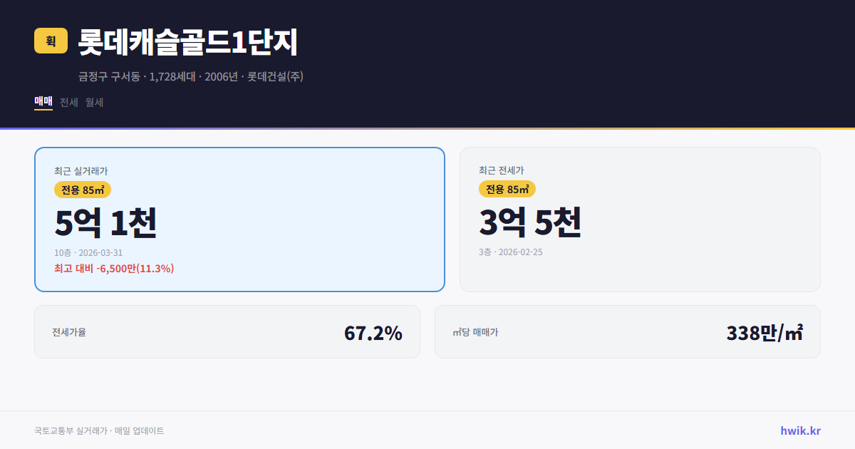 롯데캐슬골드1단지 실거래가 시세
