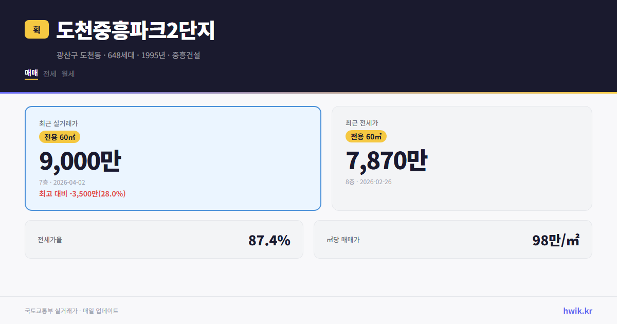 도천중흥파크2단지 실거래가 시세