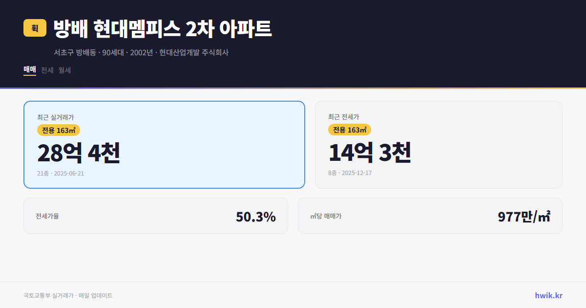 방배 현대멤피스 2차 아파트 실거래가 시세