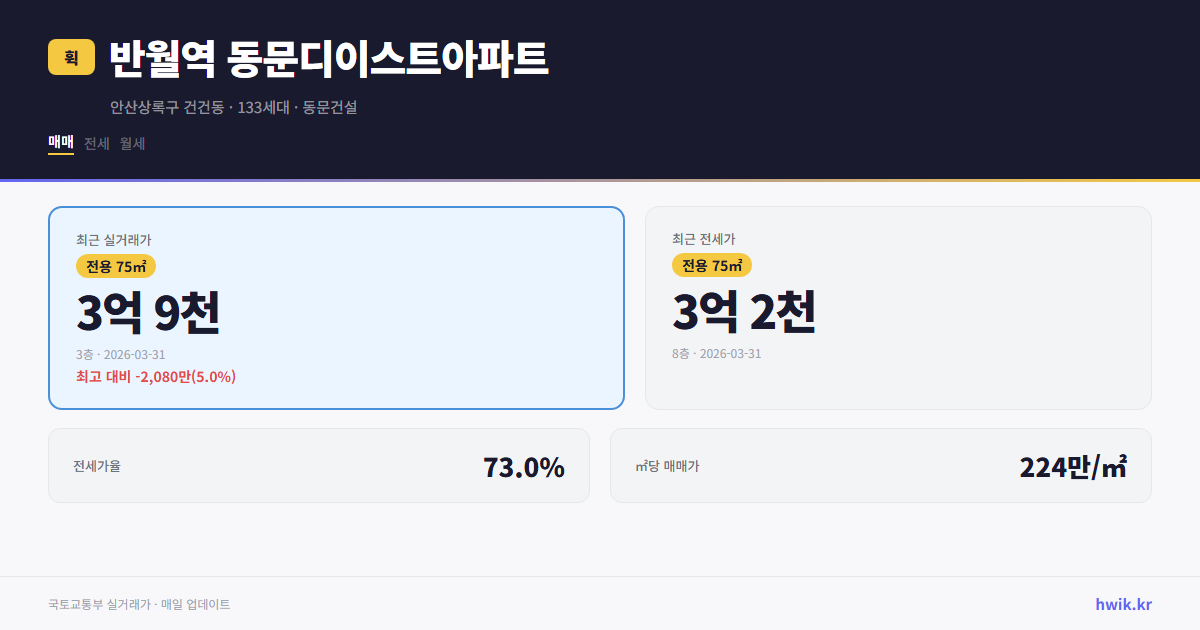 반월역 동문디이스트아파트 실거래가 시세