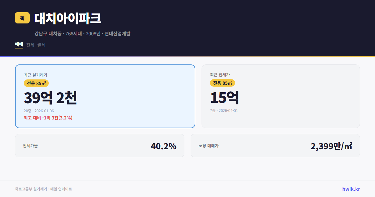 대치아이파크 실거래가 시세