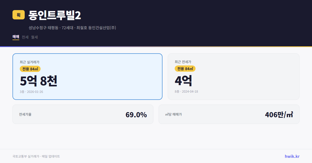 동인트루빌2 실거래가 시세