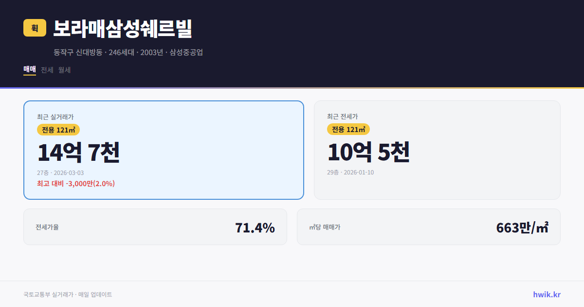 보라매삼성쉐르빌 실거래가 시세