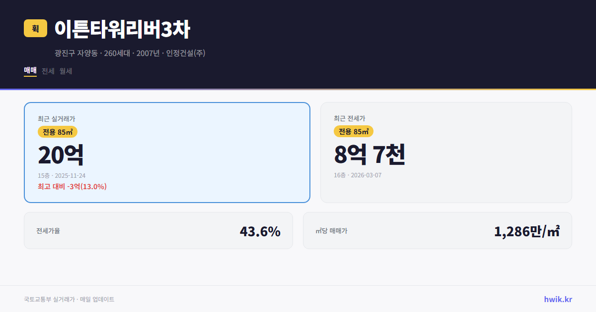 이튼타워리버3차 실거래가 시세