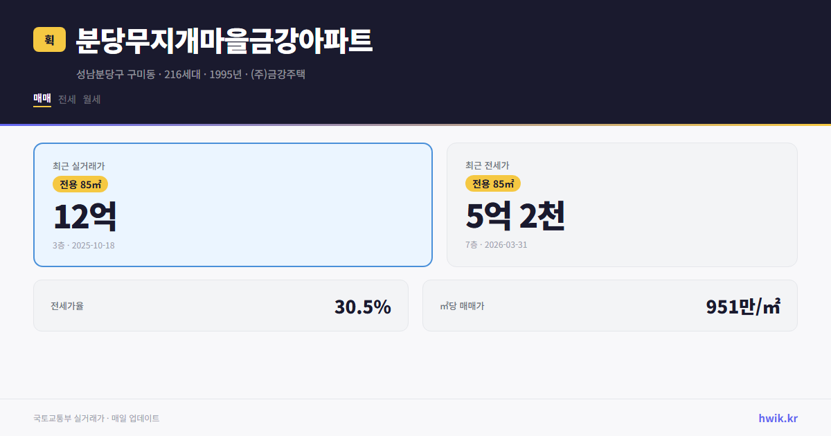 분당무지개마을금강아파트 실거래가 시세