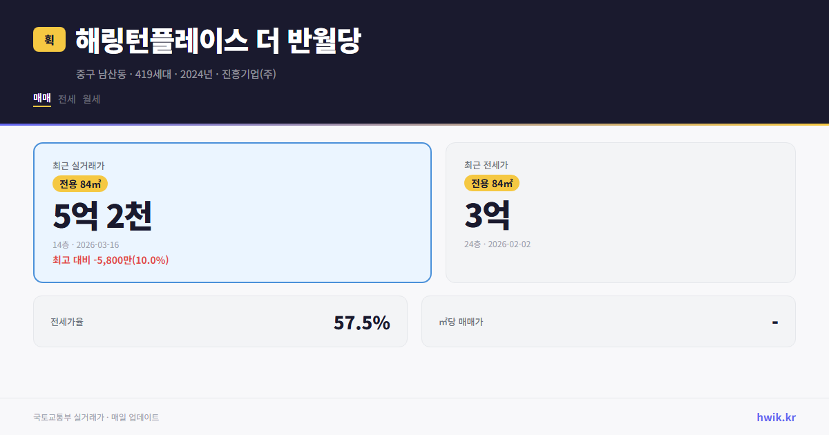 해링턴플레이스 더 반월당 실거래가 시세