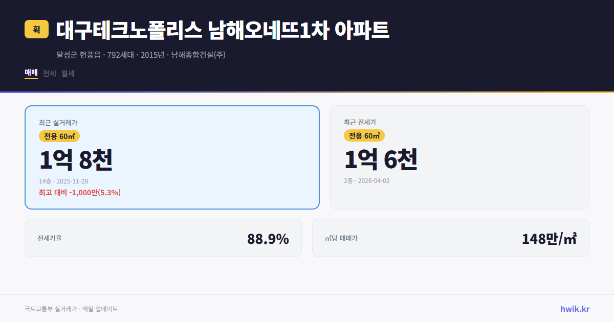 대구테크노폴리스 남해오네뜨1차 아파트 실거래가 시세