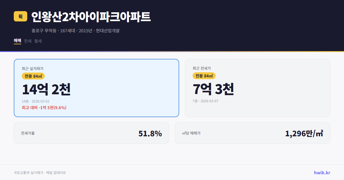 인왕산2차아이파크아파트 실거래가 시세