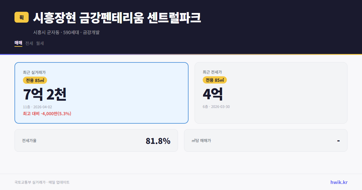 시흥장현 금강펜테리움 센트럴파크 실거래가 시세