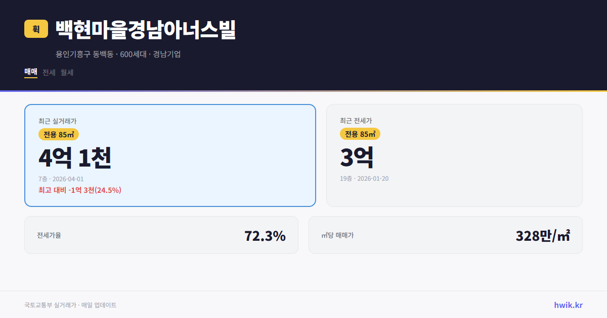 백현마을경남아너스빌 실거래가 시세