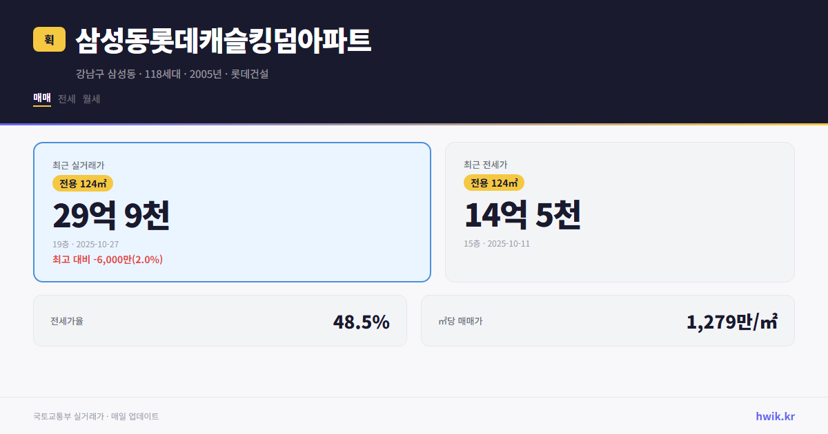 삼성동롯데캐슬킹덤아파트 실거래가 시세