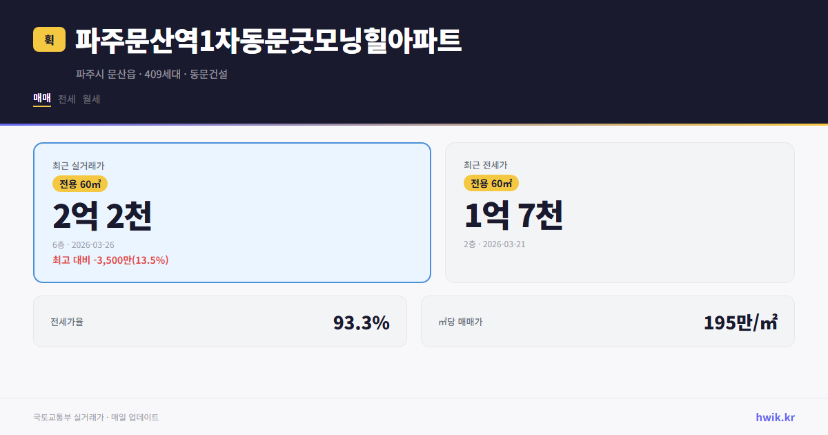 파주문산역1차동문굿모닝힐아파트 실거래가 시세