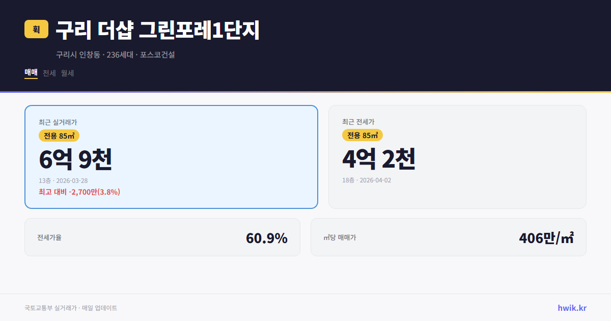 구리 더샵 그린포레1단지 실거래가 시세