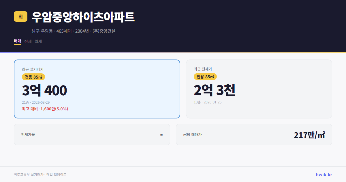 우암중앙하이츠아파트 실거래가 시세