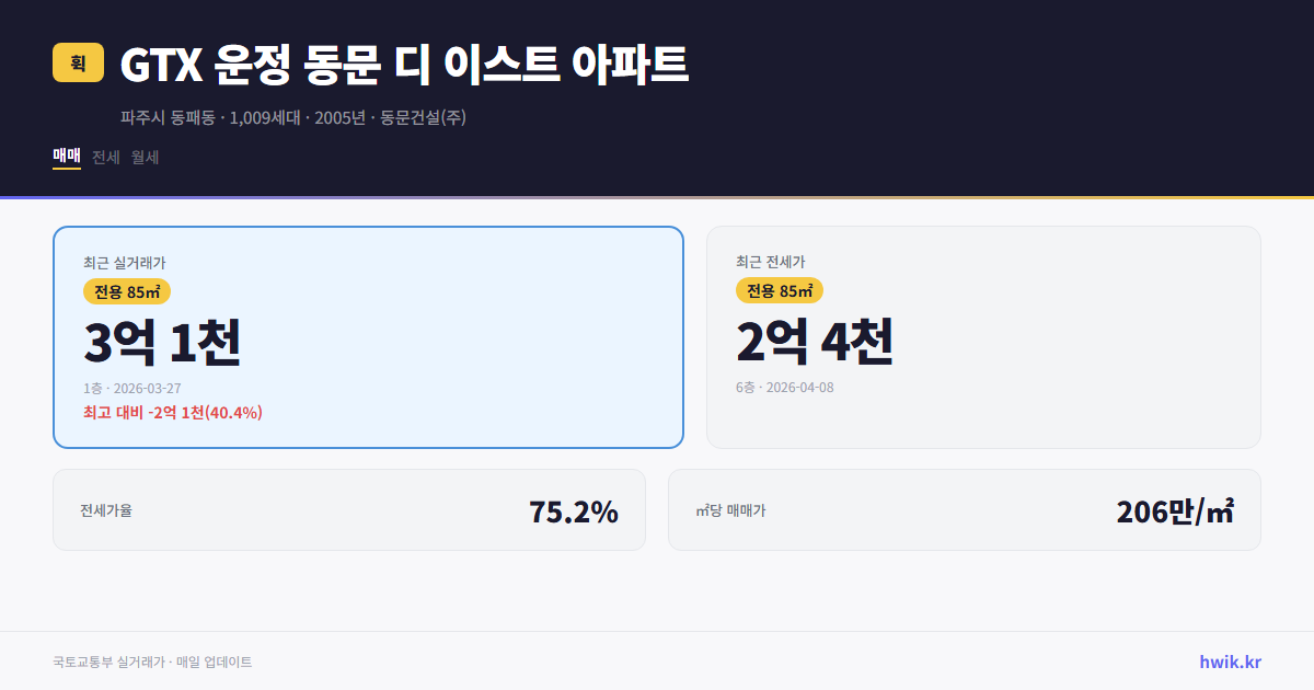 GTX 운정 동문 디 이스트 아파트 실거래가 시세