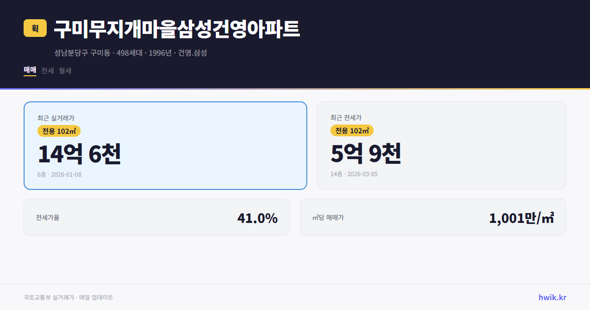 구미무지개마을삼성건영아파트 실거래가 시세