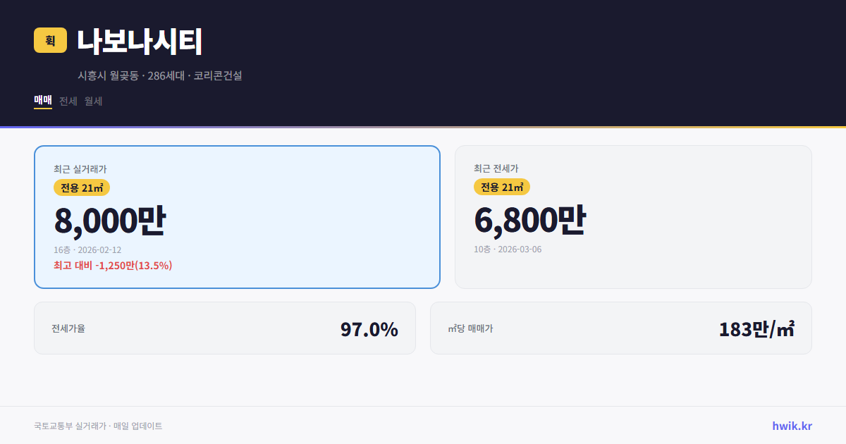 나보나시티 실거래가 시세