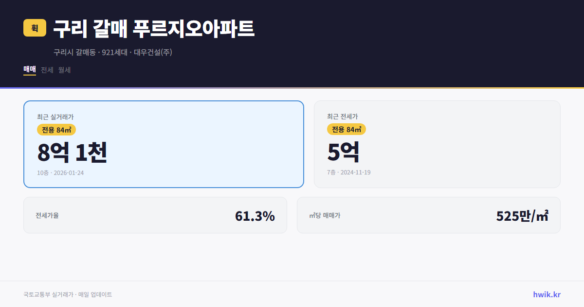 구리 갈매 푸르지오아파트 실거래가 시세
