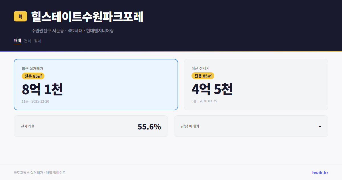힐스테이트수원파크포레 실거래가 시세
