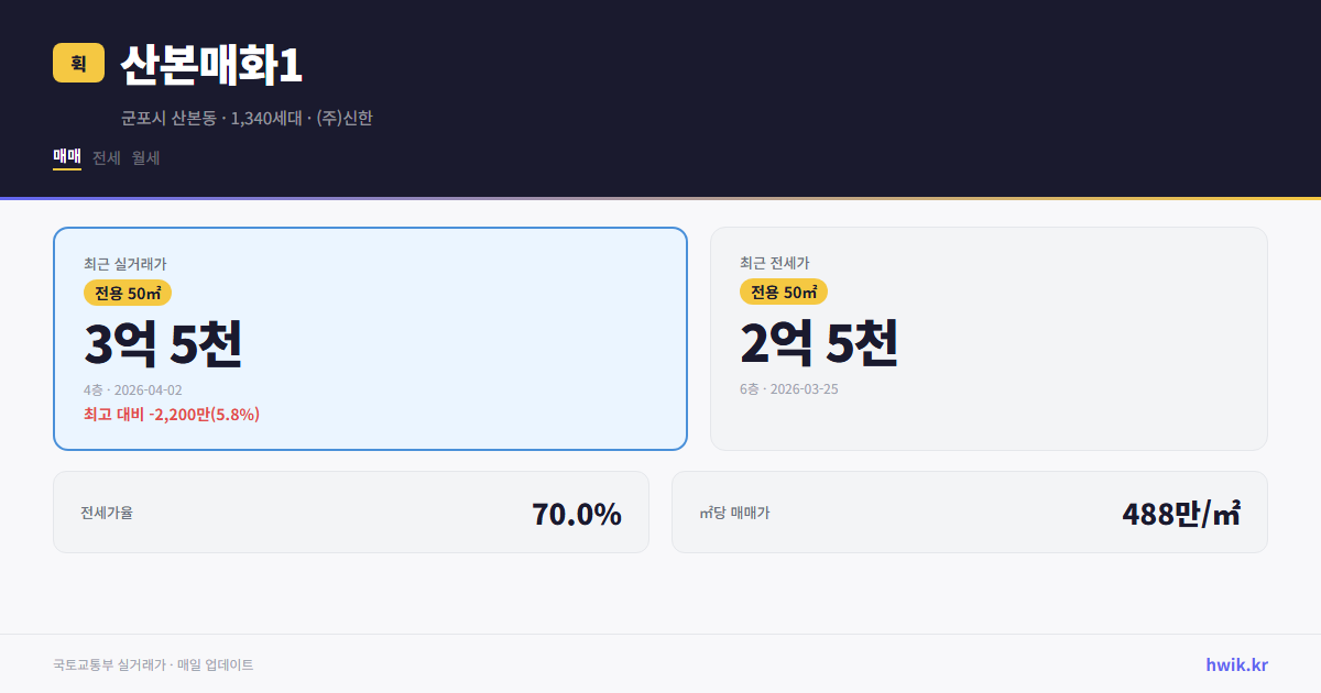 산본매화1 실거래가 시세