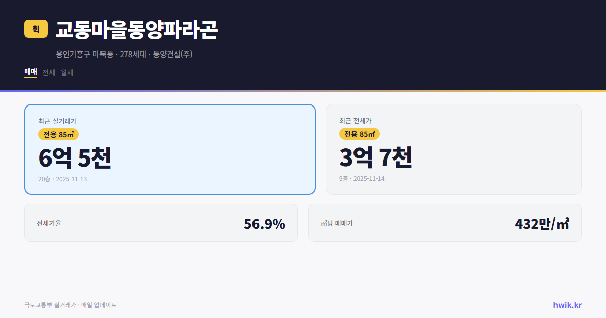 교동마을동양파라곤 실거래가 시세