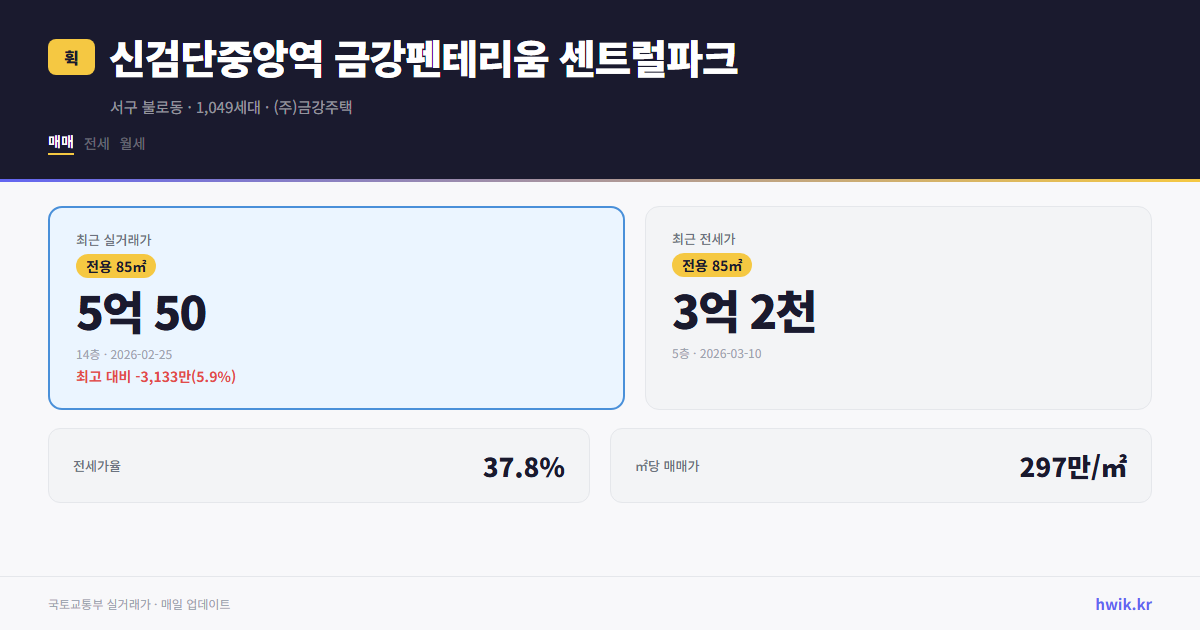 신검단중앙역 금강펜테리움 센트럴파크 실거래가 시세