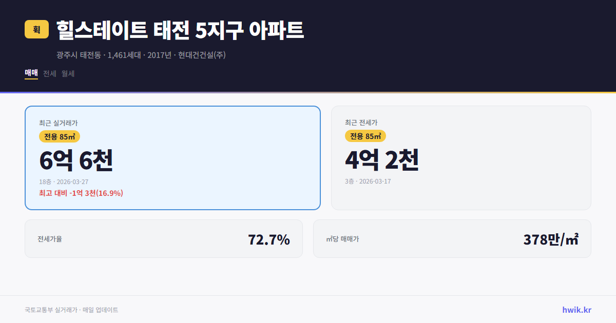 힐스테이트 태전 5지구 아파트 실거래가 시세