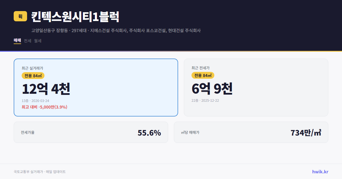 킨텍스원시티1블럭 실거래가 시세