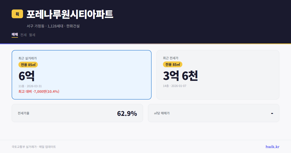 포레나루원시티아파트 실거래가 시세