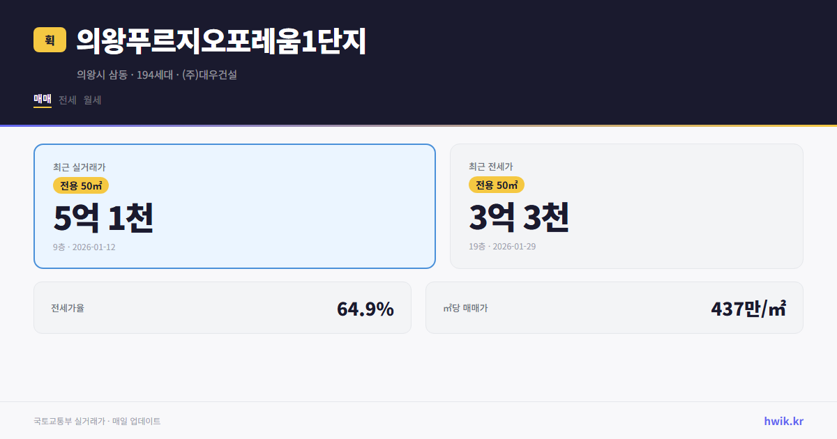 의왕푸르지오포레움1단지 실거래가 시세