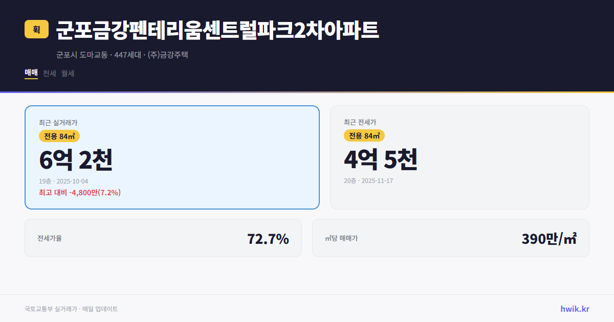군포금강펜테리움센트럴파크2차아파트 실거래가 시세