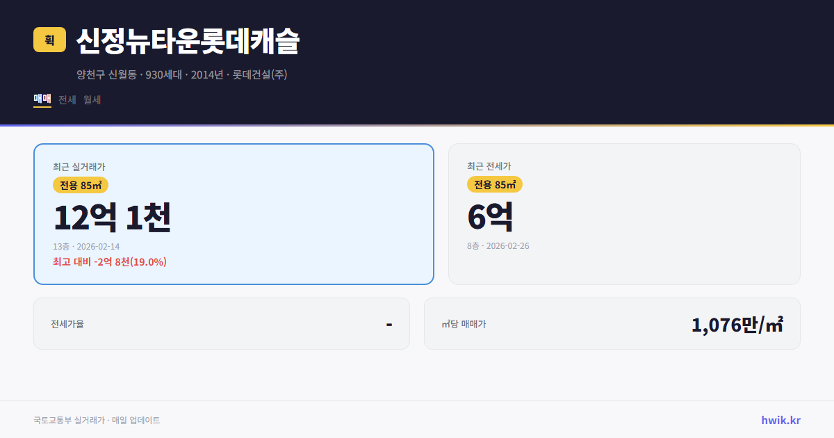 신정뉴타운롯데캐슬 실거래가 시세