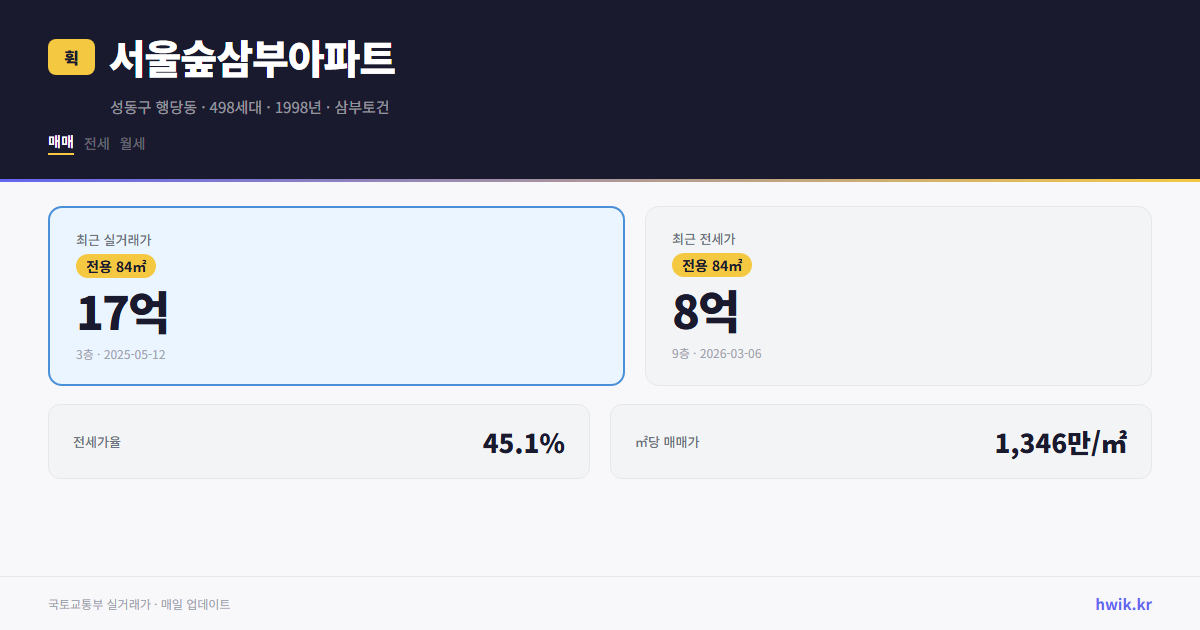 서울숲삼부아파트 실거래가 시세