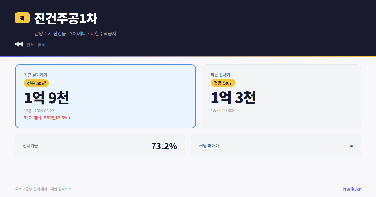 진건주공1차 실거래가 시세
