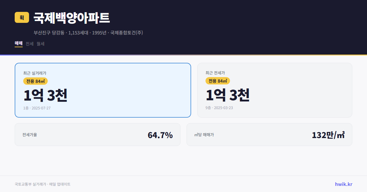 국제백양아파트 실거래가 시세