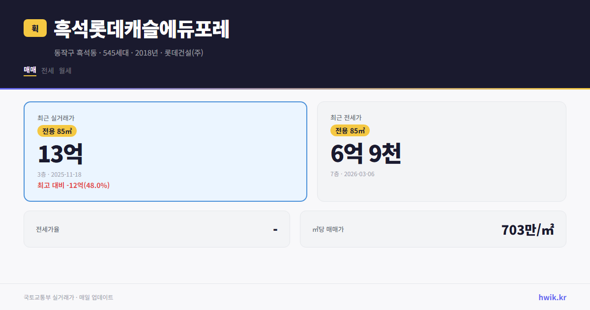 흑석롯데캐슬에듀포레 실거래가 시세