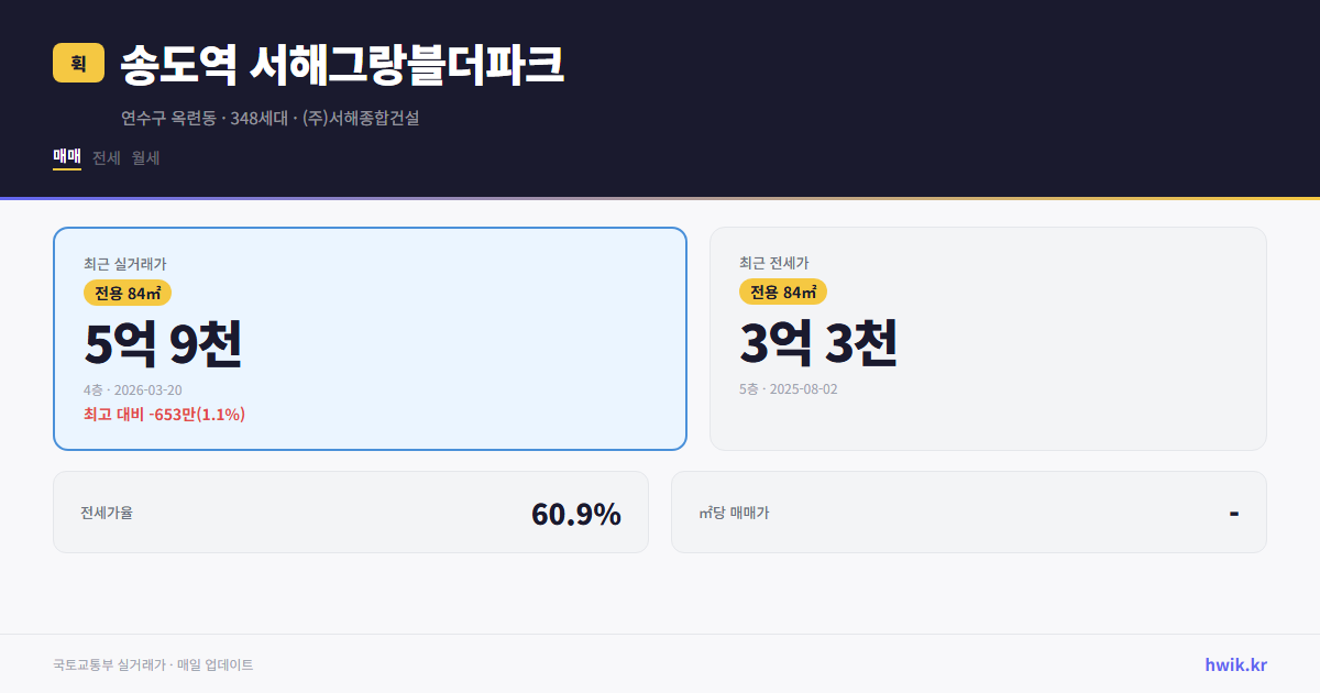 송도역 서해그랑블더파크 실거래가 시세