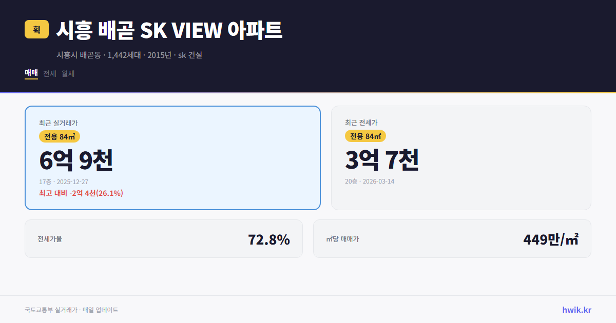 시흥 배곧 SK VIEW 아파트 실거래가 시세