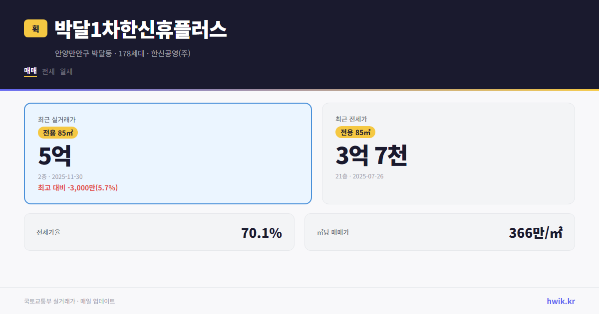 박달1차한신휴플러스 실거래가 시세