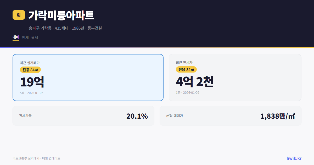 가락미륭아파트 실거래가 시세