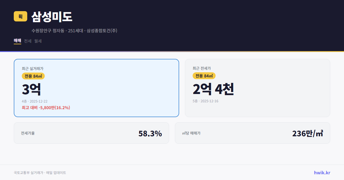 삼성미도 실거래가 시세